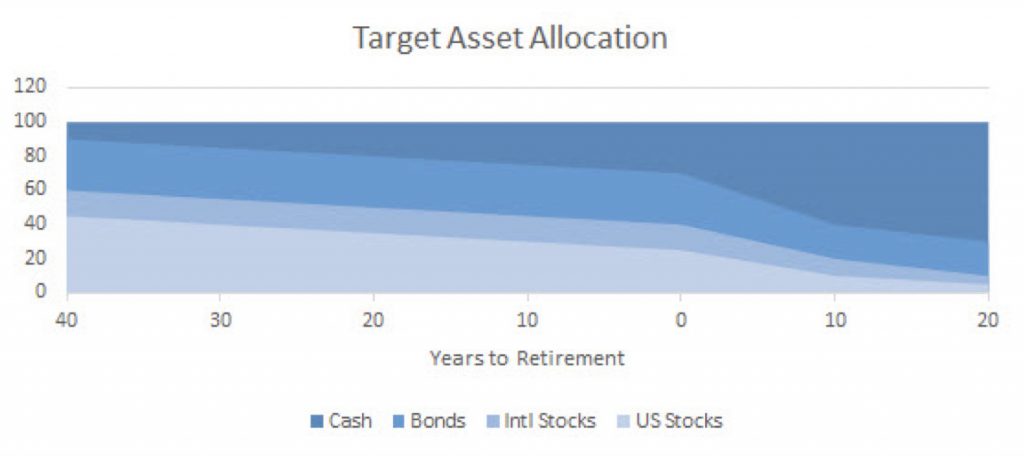 target asset allocation graph