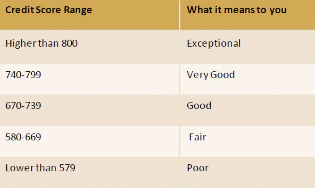 grid of credit score range and what it means to you: higher than 800 = exception, 740-799 = very good, 670-739 = good, 580-669 = fair, lower than 579 = poor