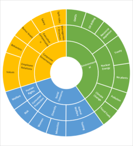 Graph showing ESG criteria to an investment strategy