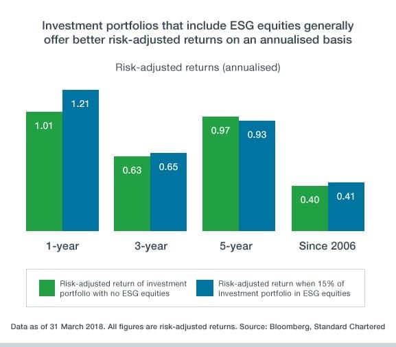 A graph showing investment allocations that include a small allocation to ESG equities offer better returns