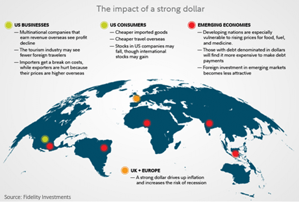 Impact of a strong dollar